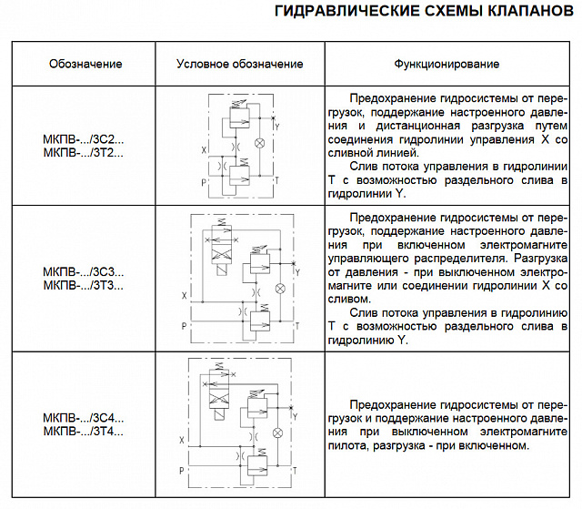 Гидроклапан предохранительный МКПВ10/3С3Р1
